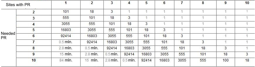 Google pagerank overview, how to reach wanted level.