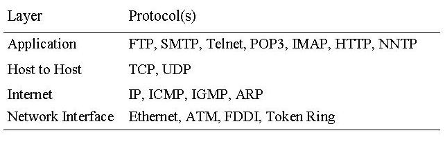 TCP/IP simplified protocol family schema