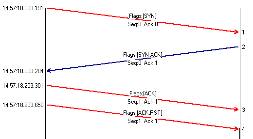 TCP/IP nmap port scanner -sS scan, open closed ports. Packetyzer.