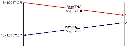 TCP/IP nmap port scanner -sS scan, open closed ports. Packetyzer.