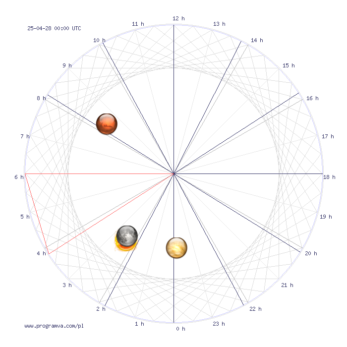 bliznieta tygodniowy horoskop, horoskopy