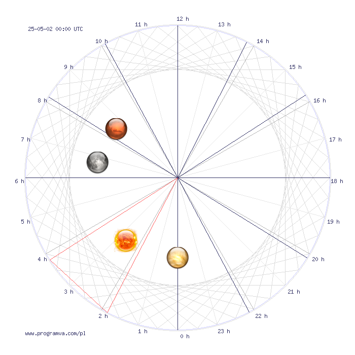 byk jutro horoskop, horoskopy