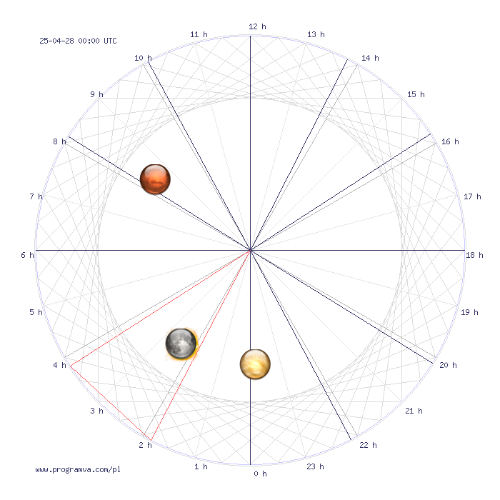 byk tygodniowy horoskop, horoskopy