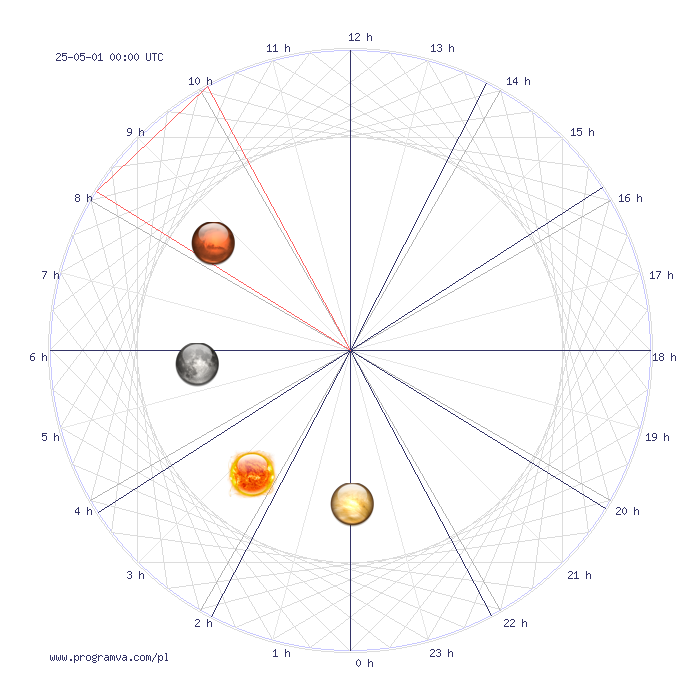 lew dzienny horoskop, horoskopy