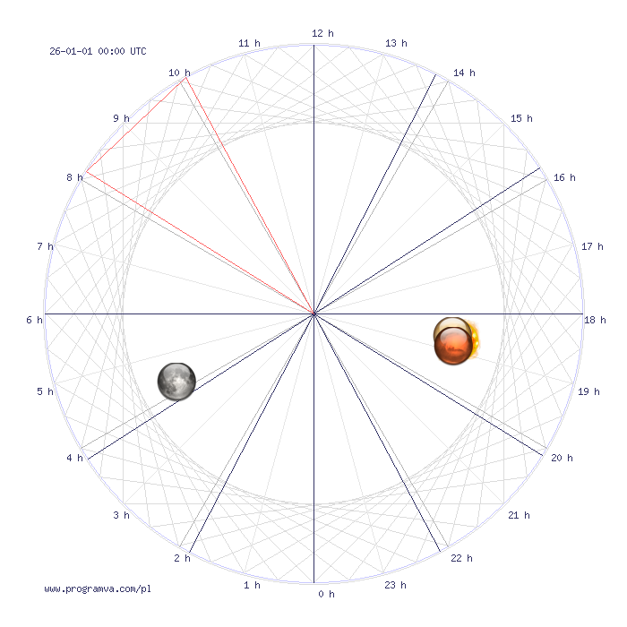 lew nowy horoskop, horoskopy