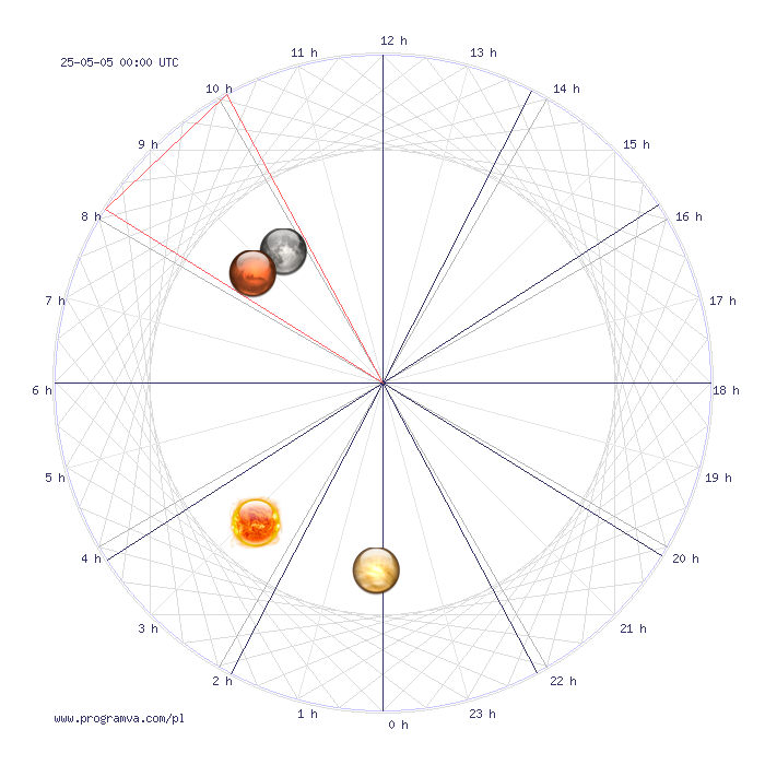 lew przyszlytydzien horoskop, horoskopy