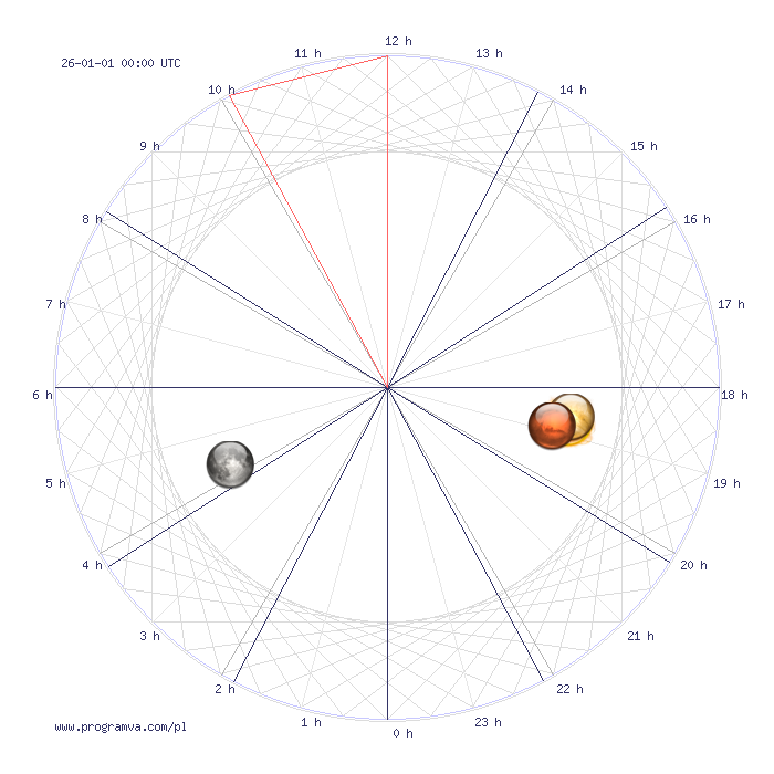 panna nowy horoskop, horoskopy