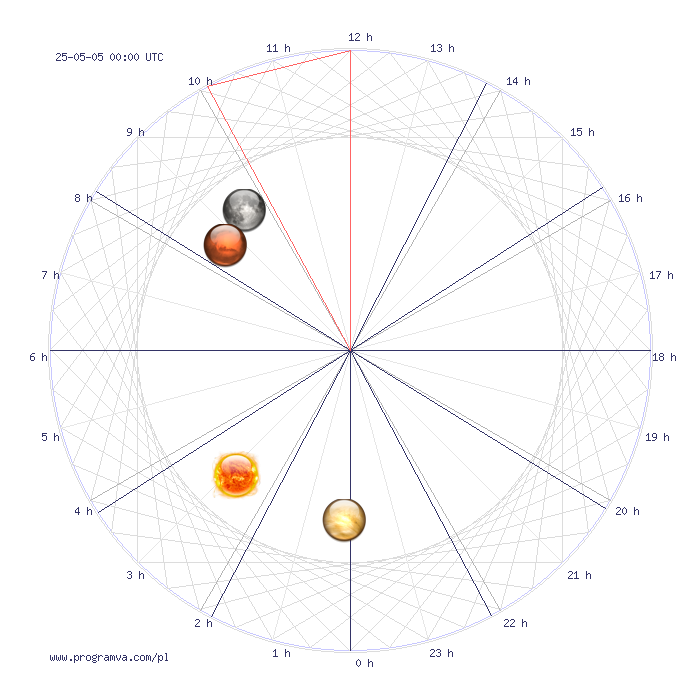 panna przyszlytydzien horoskop, horoskopy