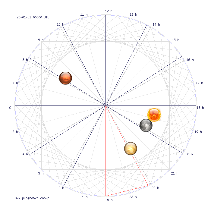 ryby rok horoskop, horoskopy