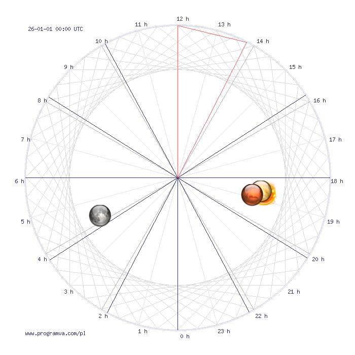 waga nowy horoskop, horoskopy