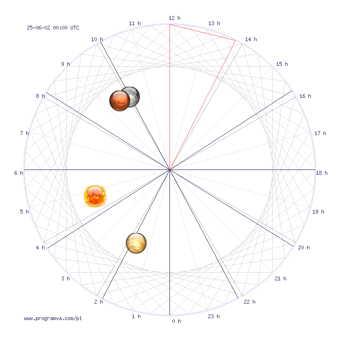 waga tygodniowy horoskop, horoskopy